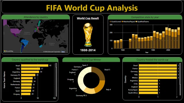 FIFA — dashboard de Operações em Power BI