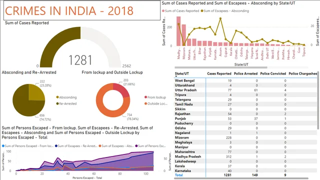Crime Cases in India — Power BI में Segurança डैशबोर्ड