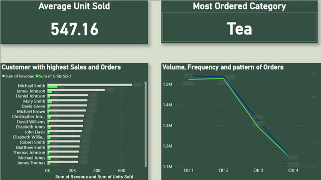 Drinks sales analysis — dashboard de Vendas em Power BI
