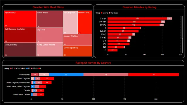 Aatif Patel Netfix Dashboard Power BI — Power BI में Entretenimento डैशबोर्ड