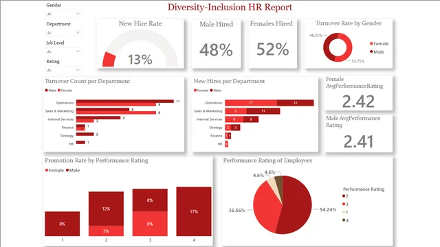 Diversity- Inclusion HR Report — HR dashboard in Power BI