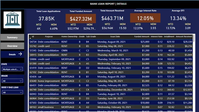 BANK LOAN DATA — dashboard de Financeiro em Power BI