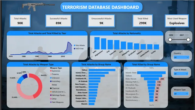 Terrorism Dashboard SUDIP — dashboard de Segurança em Power BI