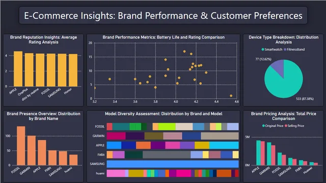 Ecommerce Store Analysis — dashboard de Vendas em Power BI