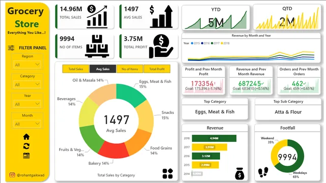 Grocery Sales — Sales dashboard in Power BI