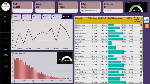 Final Sales Report- Awesome Chocolates — dashboard de Vendas em Power BI