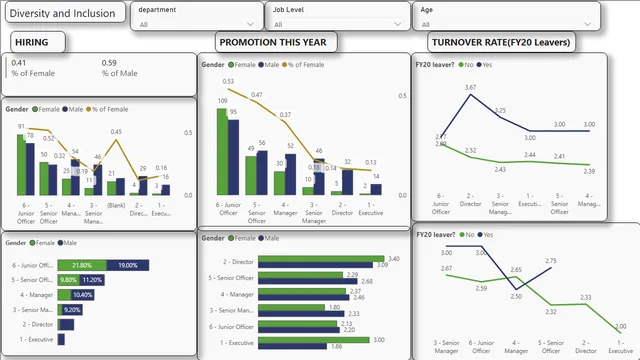 Diversity and Inclusion pwc project — HR dashboard in Power BI