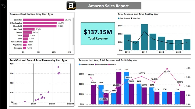 Amazon Sales data Analysis BI — Sales dashboard in Power BI