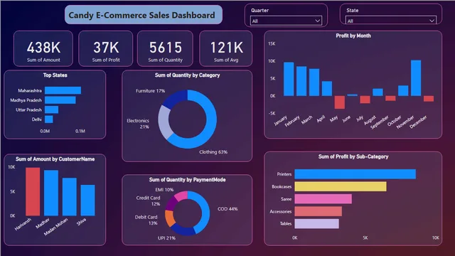 Candy_E-Commerce_Sales_Dashboard — dashboard de Vendas em Power BI