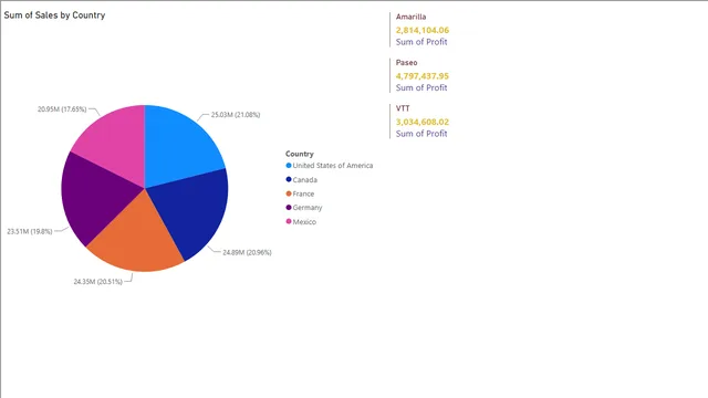 45_multirow_card — dashboard de Operações em Power BI