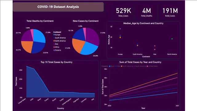 COVID-19 Analysis — dashboard de Saúde em Power BI