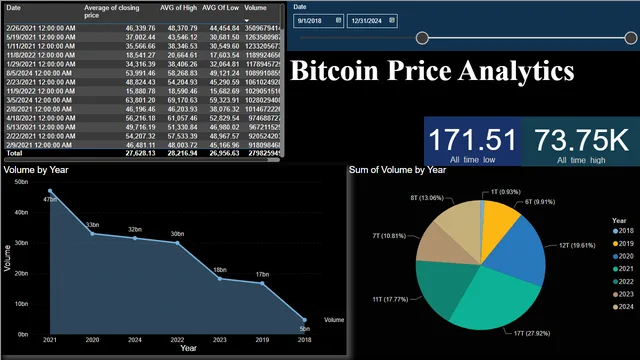 Bitcoin price analysis — Finance dashboard in Power BI