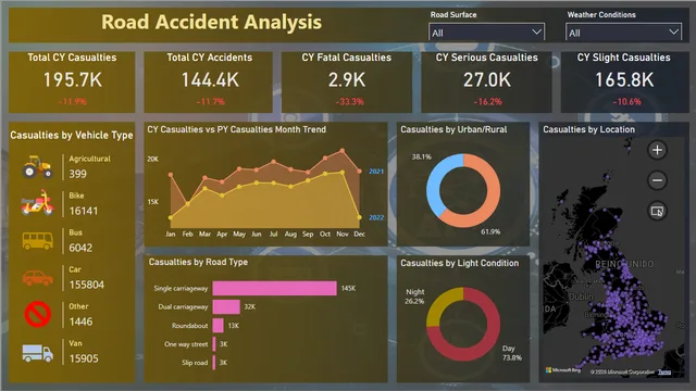 Dashboard de Accidentes — panel de Governança BI en Power BI