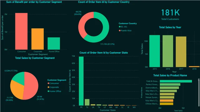 DataCoSupplyChain — dashboard de Supply Chain em Power BI