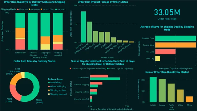 DataCoSupplyChain — tela Delivery report