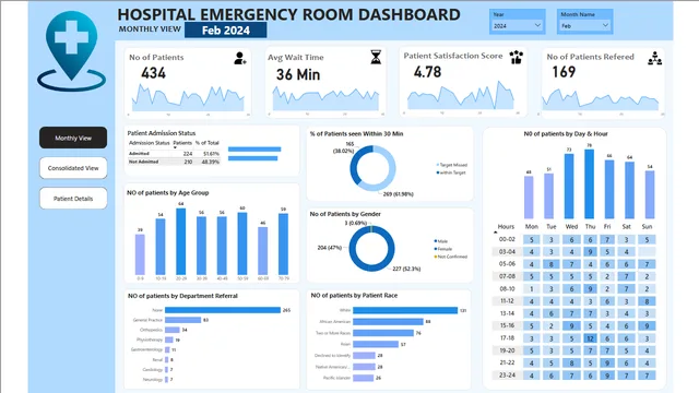 Hospital Room Emergency Dashboard — panel de Operaciones en Power BI