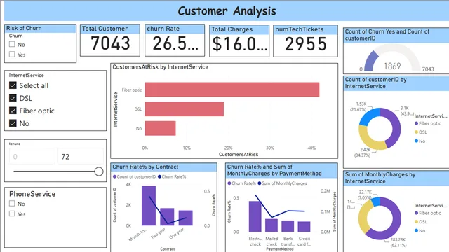 Churn Dashboard — Power BI में मार्केटिंग डैशबोर्ड