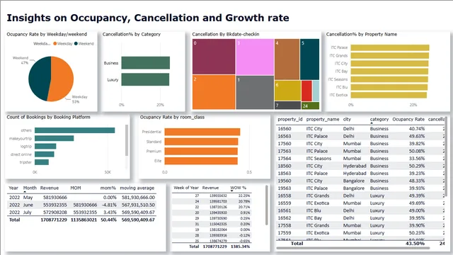 Hospitability Data Analysis — dashboard de Operações em Power BI