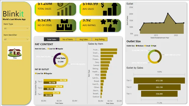 BlinkIT Data Report — dashboard de Operações em Power BI