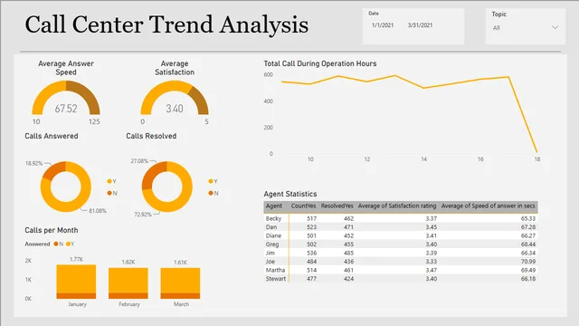 Call Centre Trends (1) — dashboard de Operações em Power BI