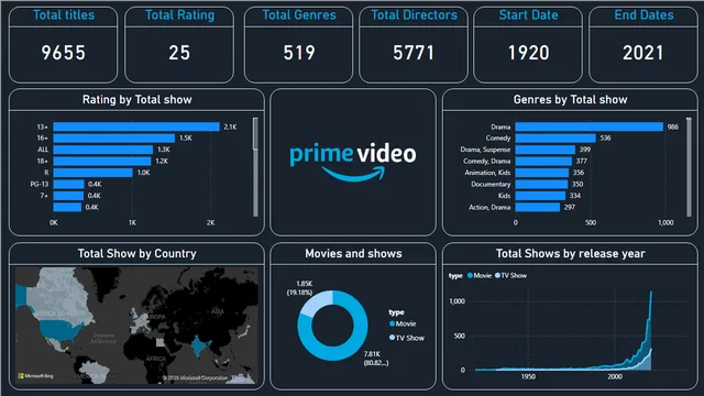 Amazon PrimeVideo and Tv Shows — Entretenimento dashboard in Power BI