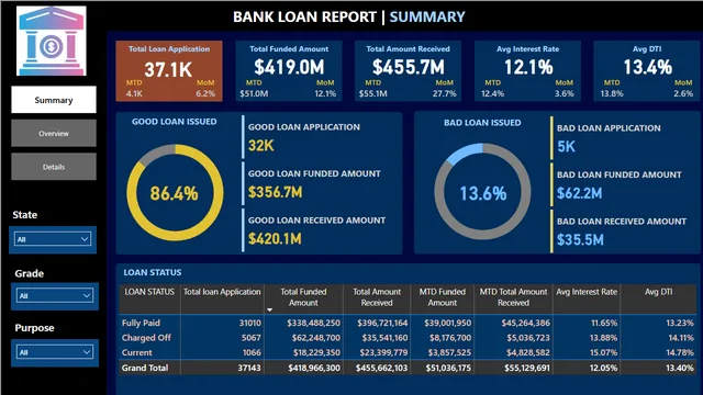 Bank Loan — dashboard de Financeiro em Power BI