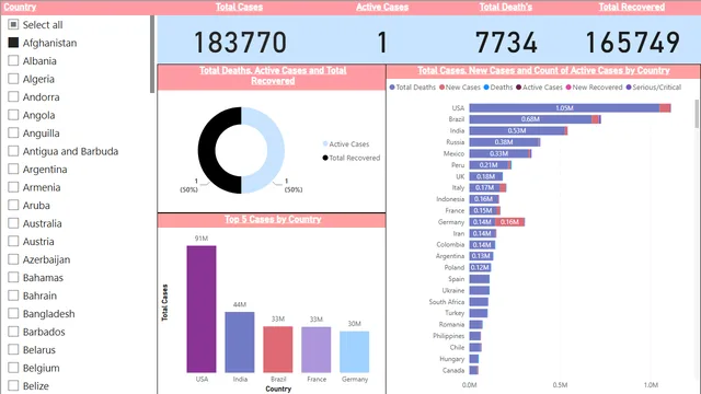 Coronavirus Power BI Report — dashboard de Governança BI em Power BI