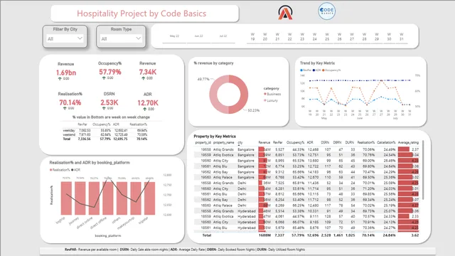 Hospitality project by code basics — dashboard de Operações em Power BI