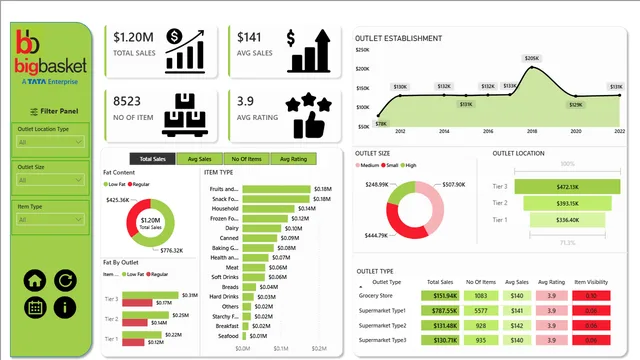 Bigbasket Dashboard — panel de Ventas en Power BI