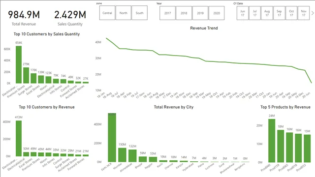 HARDWARE STORE SALES REPORT — dashboard de Vendas em Power BI