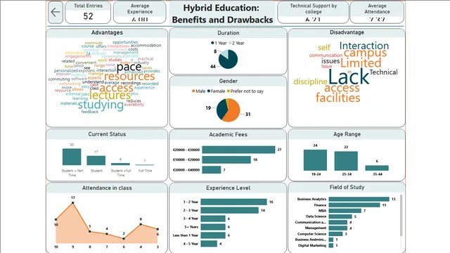 Advantages & Disadvantages of Hybrid education — dashboard de Educação em Power BI