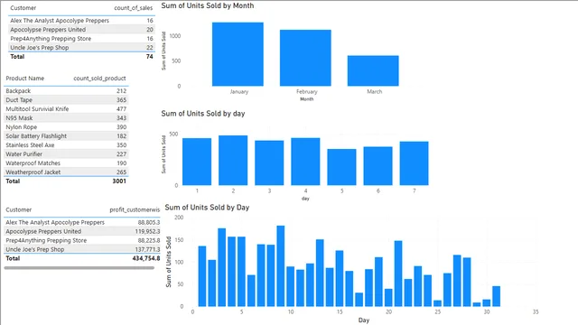 DAX in Power BI — dashboard de Educação em Power BI