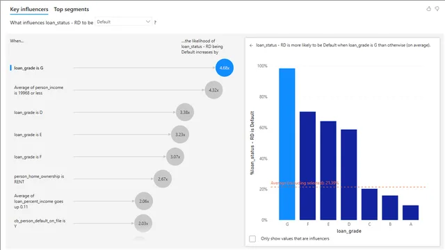Artificial Intelligence (AI) (Key Influencers), Analyzing & Predicting Credit Risk — dashboard de Financeiro em Power BI