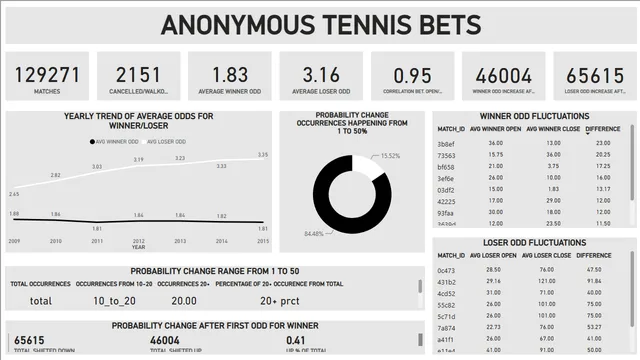 Tennis Anonymous Bets - COMPLETED — dashboard de Operações em Power BI