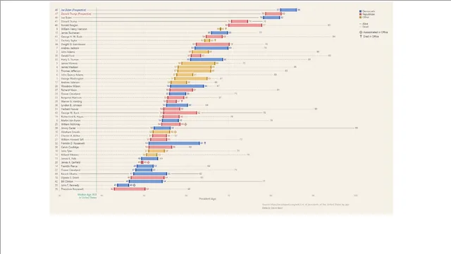 President Age Range Chart — dashboard de RH em Power BI