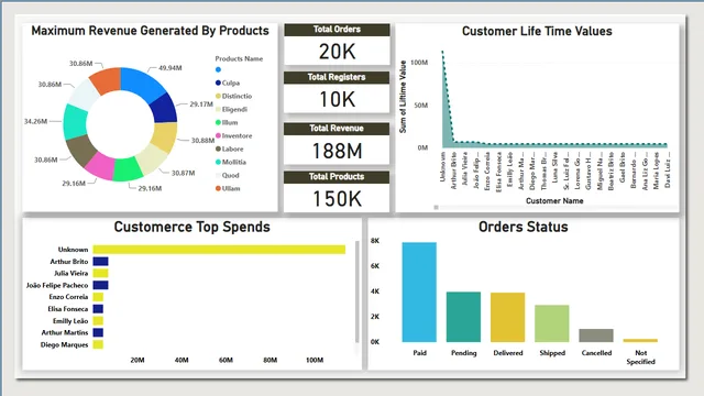 E-commerce Data Analysis With SQL & Power Bi — Marketing dashboard in Power BI