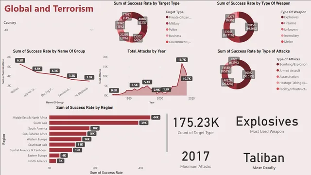 ग्लोबल और टेररिज्म — Power BI में Governança BI डैशबोर्ड