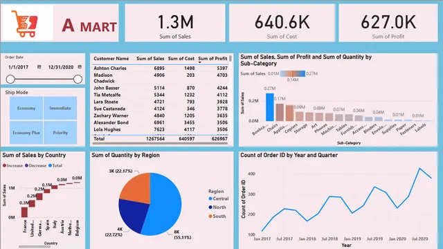 ए मार्ट पावर BI — Power BI में Governança BI डैशबोर्ड