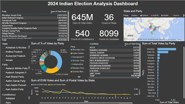2024 Indian Election Analysis Dashboard — Governança BI dashboard in Power BI