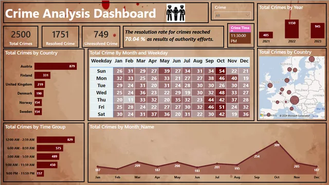Crime Analysis Dashboard — Power BI में Governança BI डैशबोर्ड