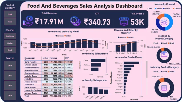 Food And Beverages — Power BI में बिक्री डैशबोर्ड