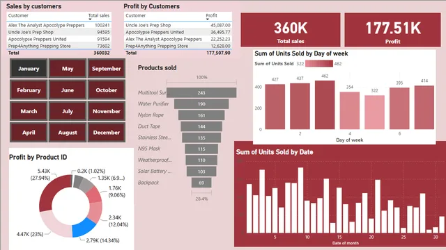 Apocolypse report — dashboard de Operações em Power BI