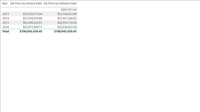Demo 3 - Role Playing Dimensions - 3 - Multiple Measures — dashboard de Governança BI em Power BI