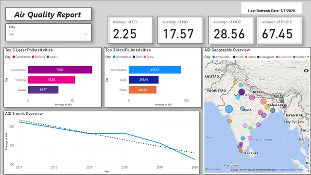 AQI अवलोकन — Power BI में Ambiente डैशबोर्ड