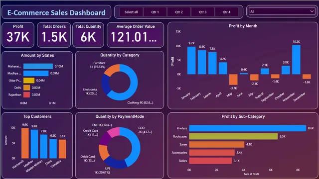 E-commerce Sales Data — Sales dashboard in Power BI