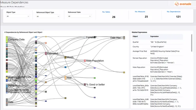Measure Dependencies — Power BI में संचालन डैशबोर्ड