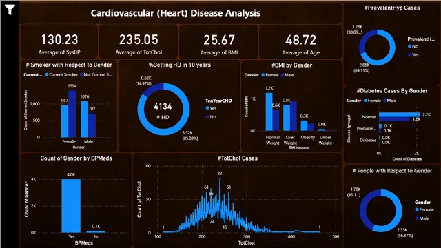 Cardiovascular_Disease_Prediction — Healthcare dashboard in Power BI