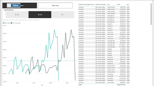 Chapter 7 - Digital Storytelling with Power BI - Complete (1) — Power BI में Governança BI डैशबोर्ड