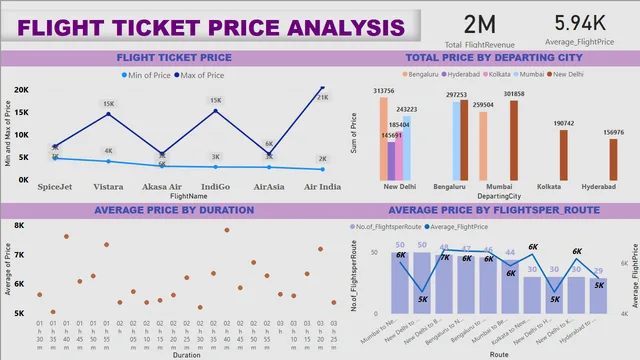 Flight Ticket Price Analysis Project — dashboard de Operações em Power BI