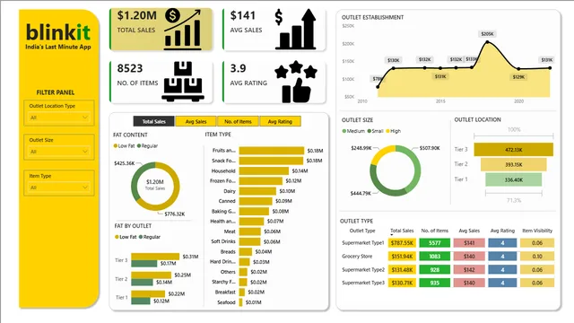 Blinkit Dashboard Analysis — Operations dashboard in Power BI